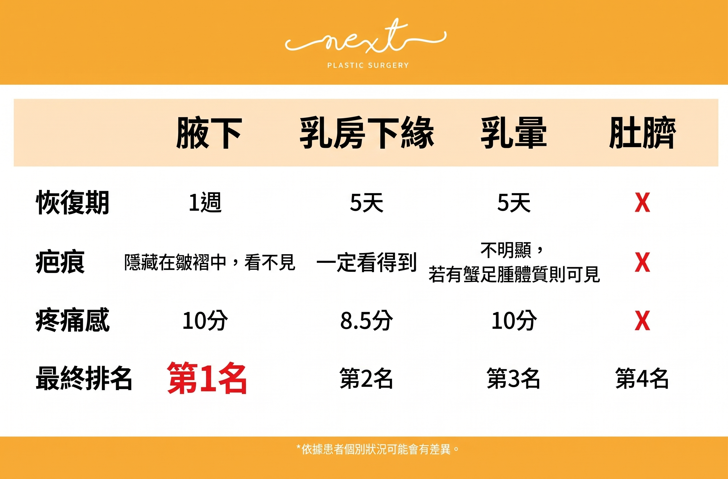 隆乳手術切口:腋下切口?乳下緣切口?? 사진 5
