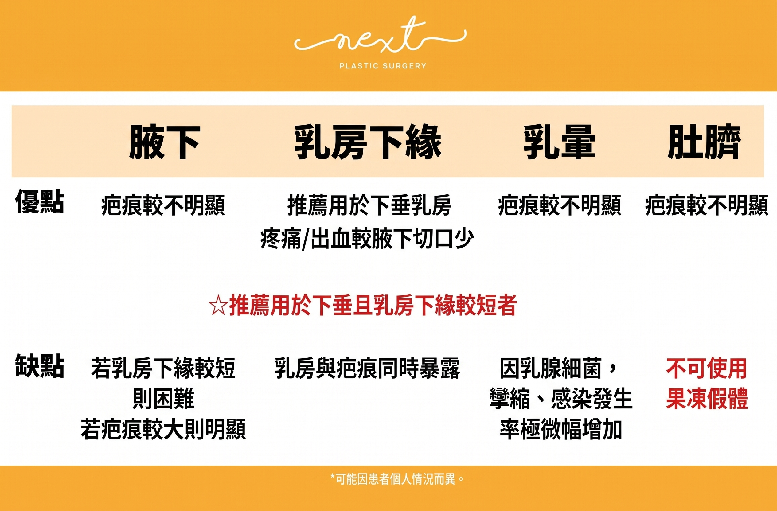 隆乳手術切口:腋下切口?乳下緣切口?? 사진 3